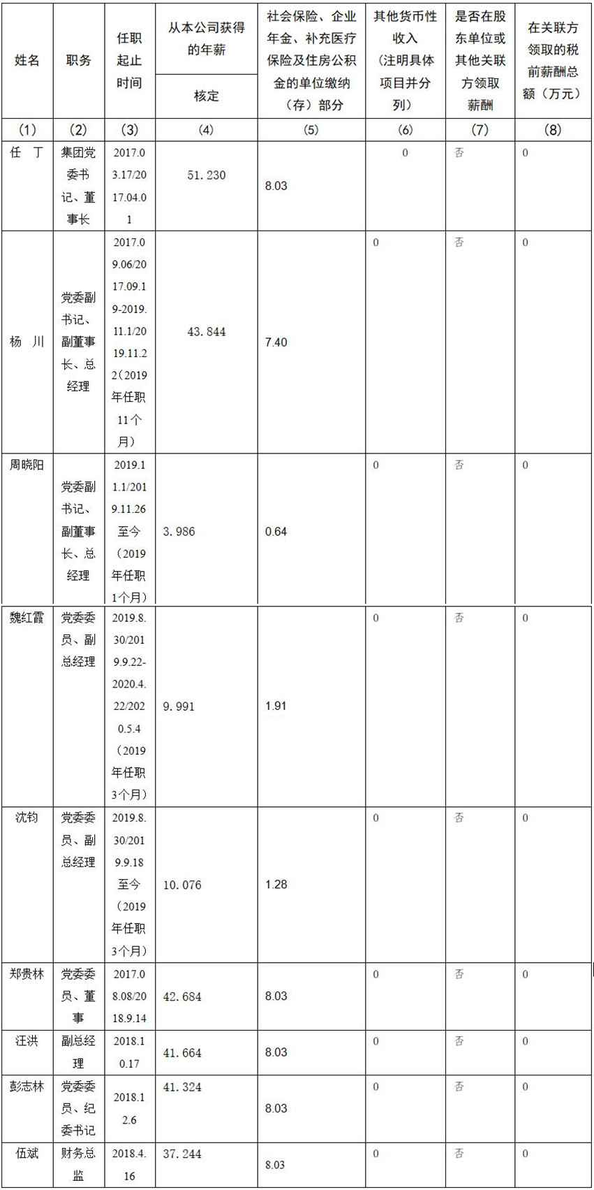 云顶国际 公司董事、监事、高级治理人员2019年度薪酬情况
