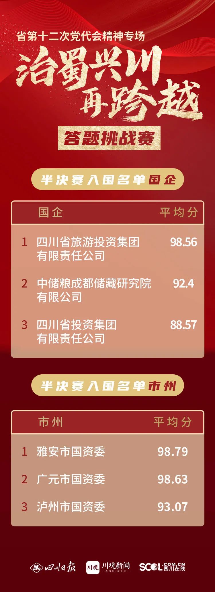 集团以榜单第一成就入围省第十二次党代会心灵专场答题挑战赛半决赛