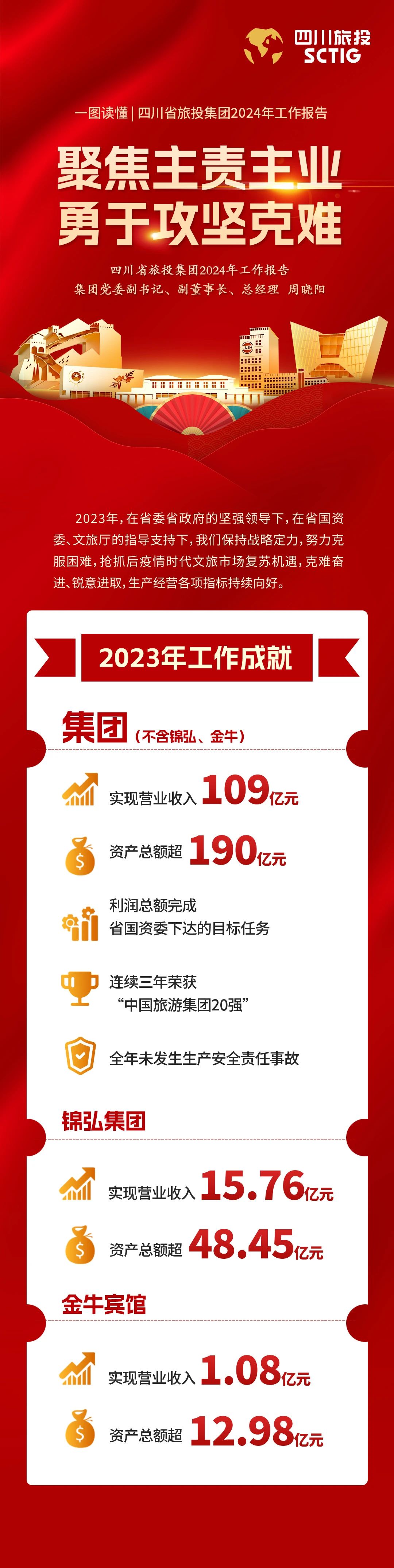 四川省云顶国际集团2024年工作汇报