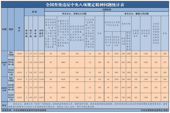 2025年1月全国查处违反中央八项划放心灵问题16430起